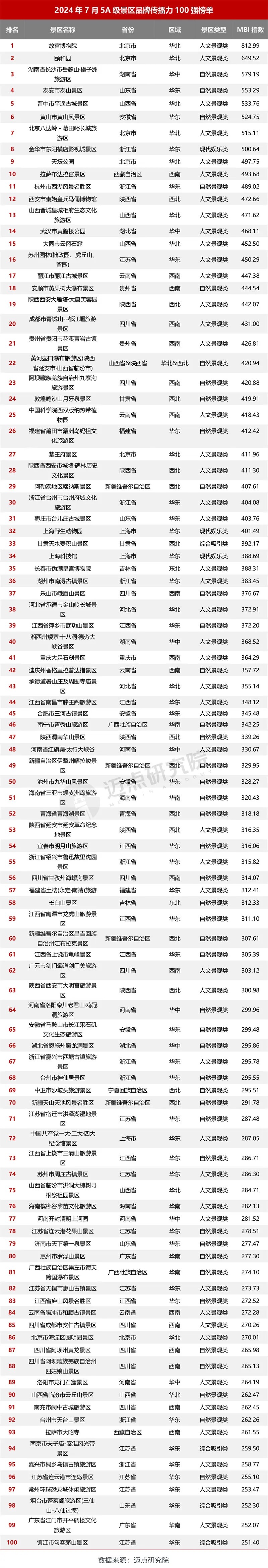 泰山景区排第四位！2024年7月5A级景区品牌传播力10kaiyun0强榜单发布(图1)