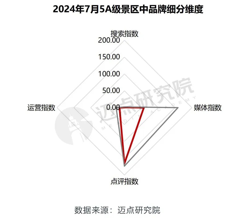 泰山景区排第四位！2024年7月5A级景区品牌传播力10kaiyun0强榜单发布(图3)